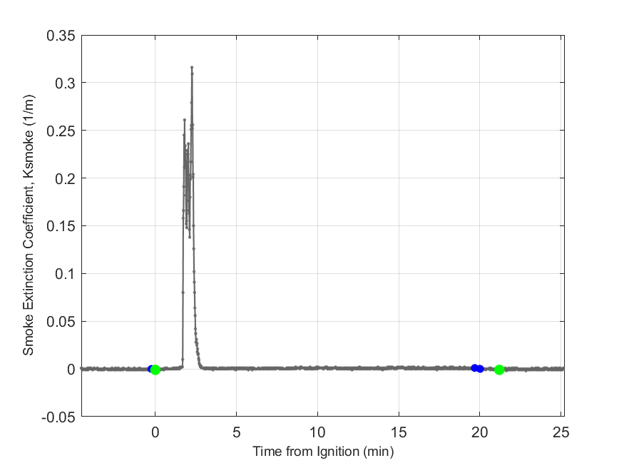 Plot of Smoke Laser Extinction Coefficient in hood exhaust stream.