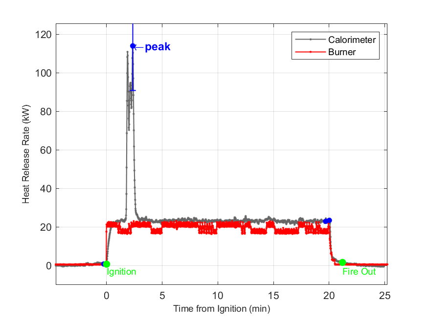 Plot of Fire Heat Release Rate with event markers. Uncertainty bar shown at peak value.