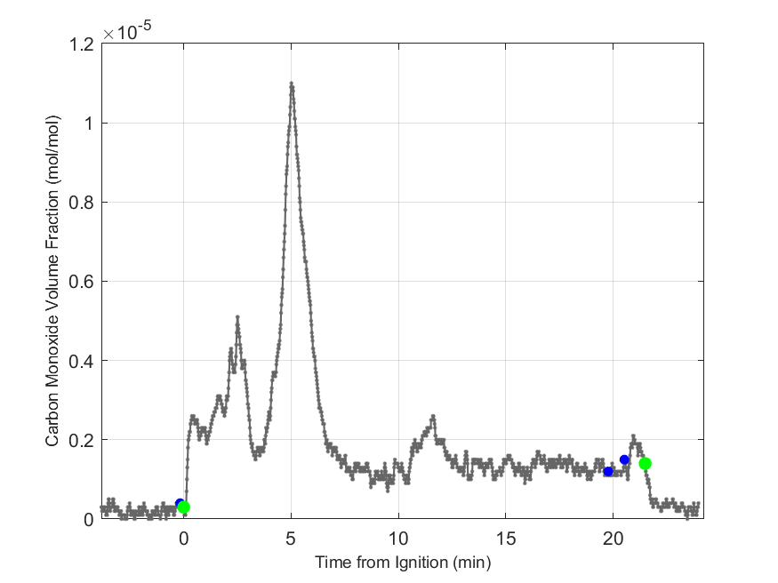 Plot of Carbon Monoxide Dry Volume Fraction in hood exhaust stream.