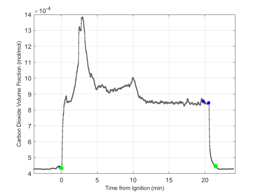 Plot of Carbon Dioxide Dry Volume Fraction in hood exhaust stream.