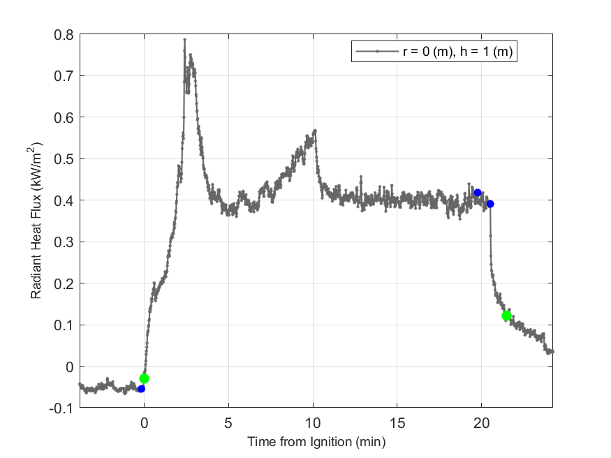 Plot of Radiant Heat Flux data with event markers. r= radial distance from center of hood, h=height above floor. 