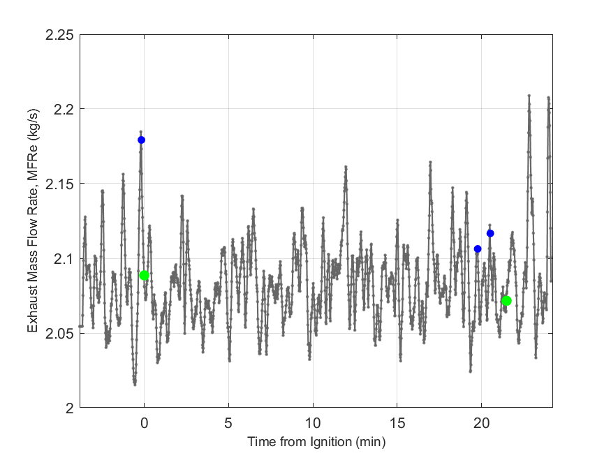 Plot of Exhaust Duct Mass Flow Rate.