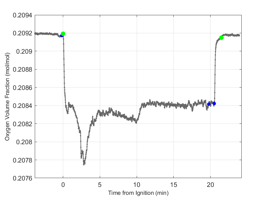 Plot of Oxygen Dry Volume Fraction in hood exhaust stream.
