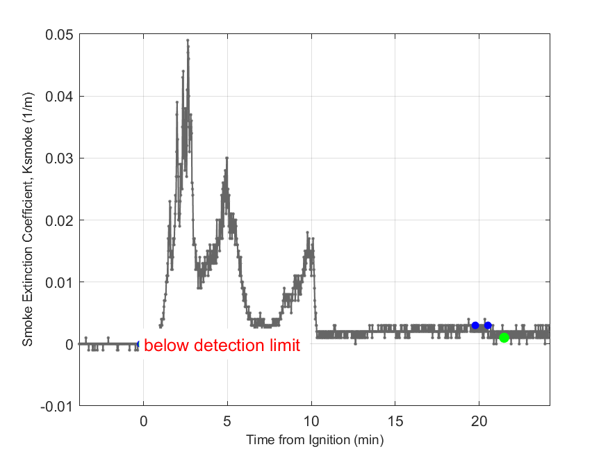 Plot of Smoke Laser Extinction Coefficient in hood exhaust stream.