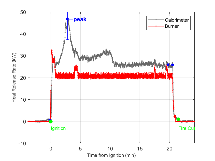 Plot of Fire Heat Release Rate with event markers. Uncertainty bar shown at peak value.