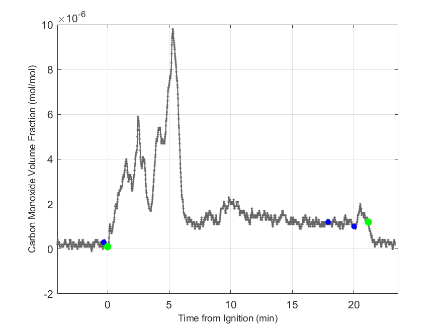 Plot of Carbon Monoxide Dry Volume Fraction in hood exhaust stream.