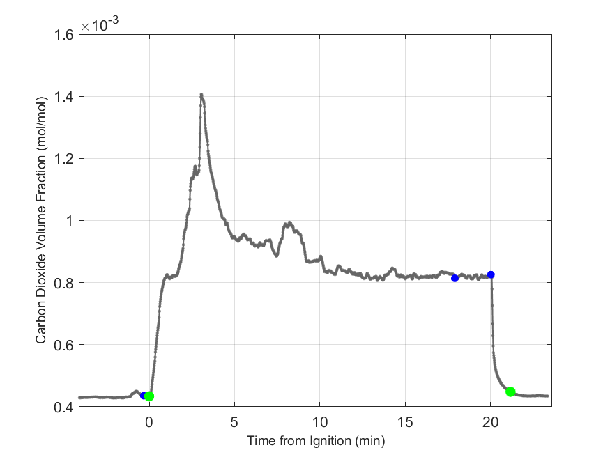 Plot of Carbon Dioxide Dry Volume Fraction in hood exhaust stream.