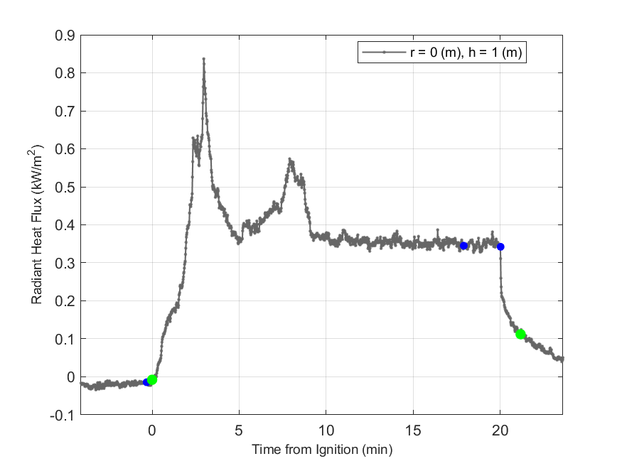 Plot of Radiant Heat Flux data with event markers. r= radial distance from center of hood, h=height above floor. 