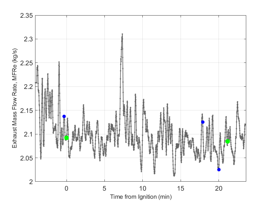Plot of Exhaust Duct Mass Flow Rate.
