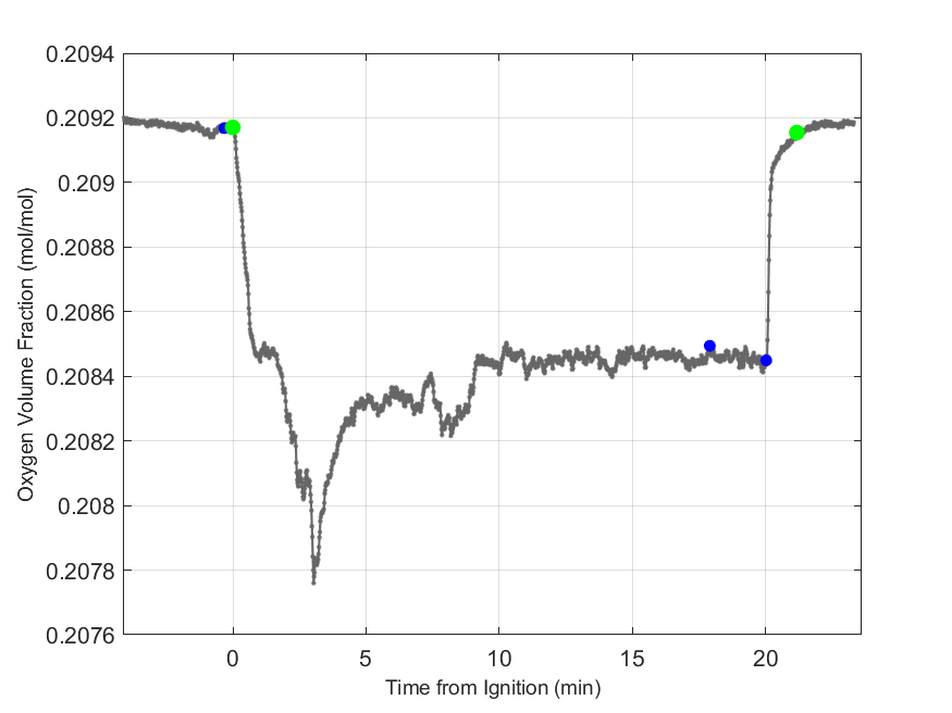 Plot of Oxygen Dry Volume Fraction in hood exhaust stream.