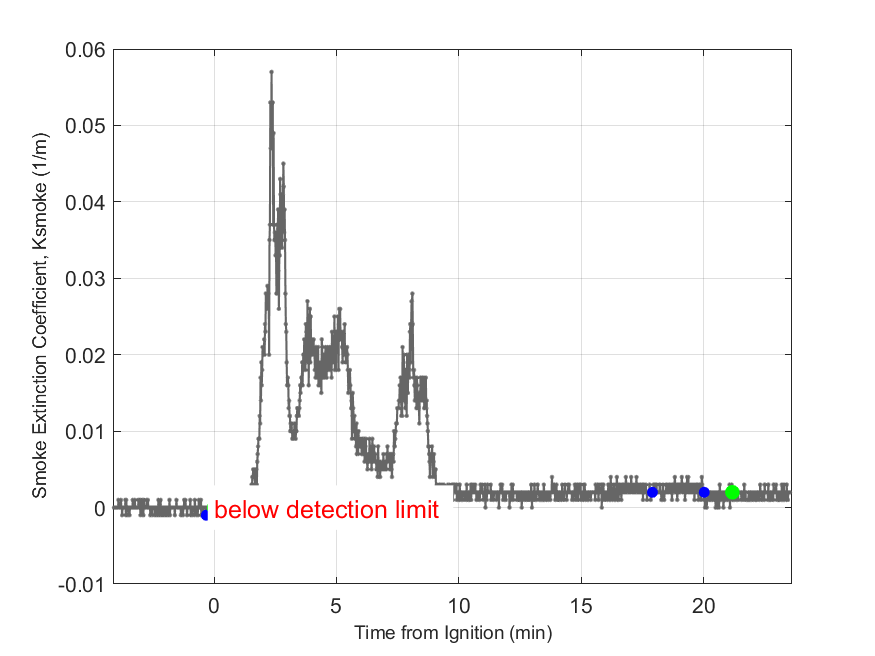 Plot of Smoke Laser Extinction Coefficient in hood exhaust stream.