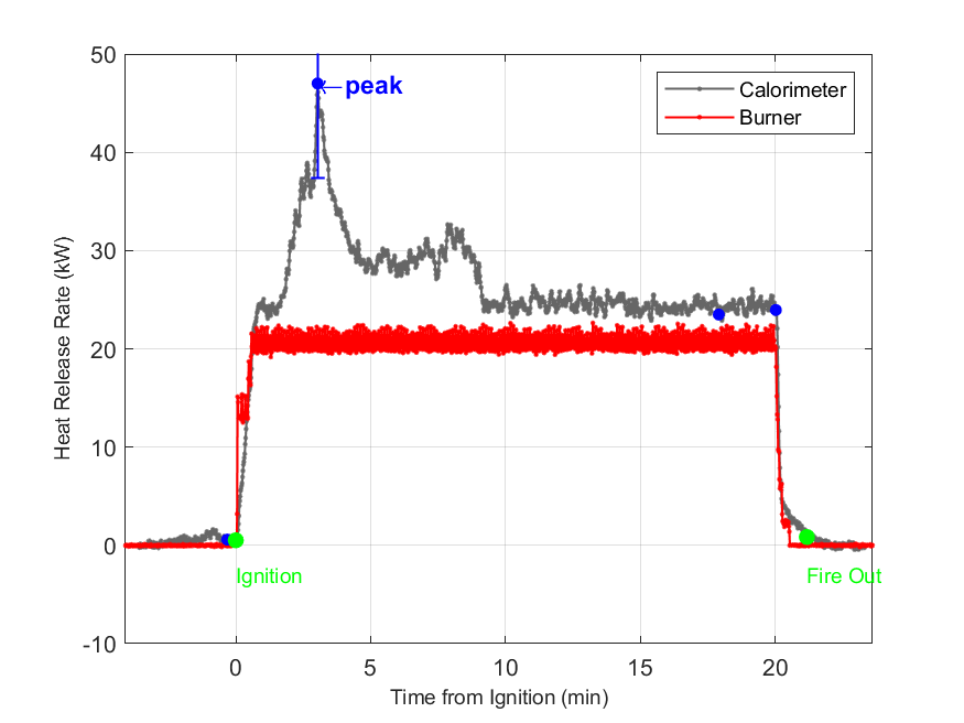 Plot of Fire Heat Release Rate with event markers. Uncertainty bar shown at peak value.