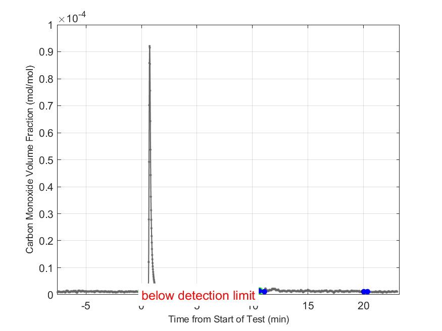 Plot of Carbon Monoxide Dry Volume Fraction in hood exhaust stream.