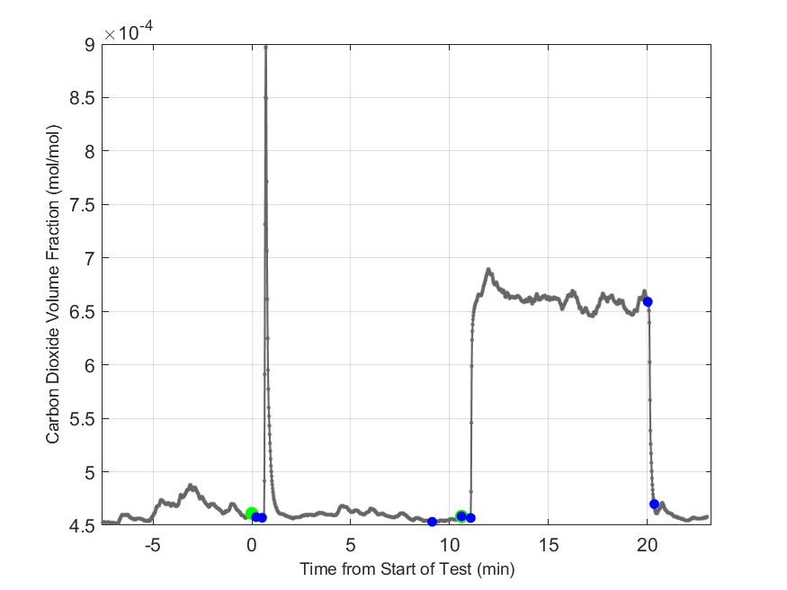 Plot of Carbon Dioxide Dry Volume Fraction in hood exhaust stream.