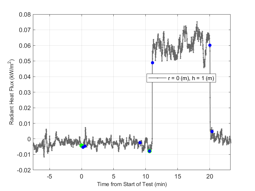 Plot of Radiant Heat Flux data with event markers. r= radial distance from center of hood, h=height above floor. 