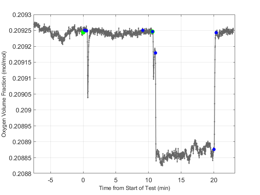Plot of Oxygen Dry Volume Fraction in hood exhaust stream.