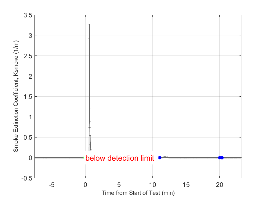 Plot of Smoke Laser Extinction Coefficient in hood exhaust stream.