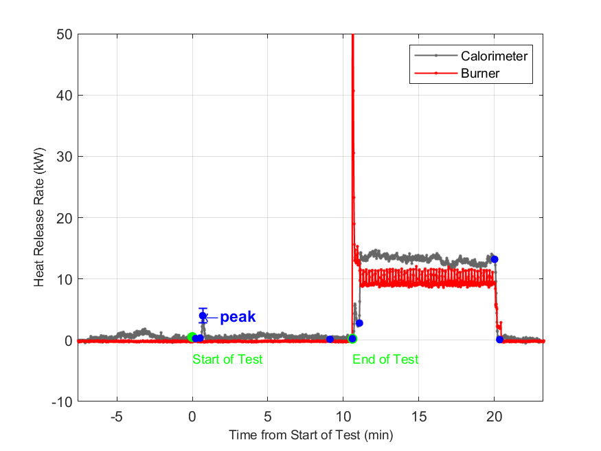 Plot of Fire Heat Release Rate with event markers. Uncertainty bar shown at peak value.