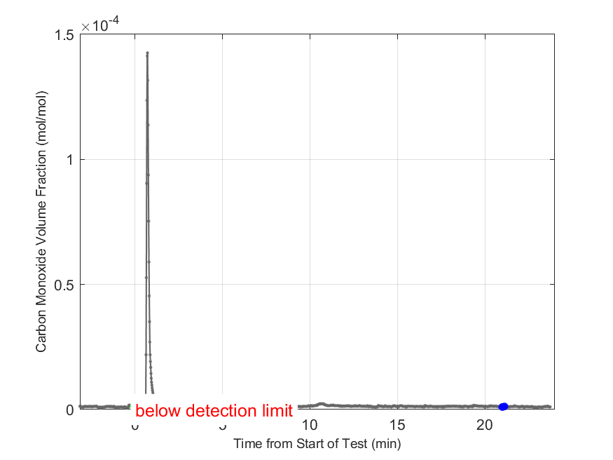 Plot of Carbon Monoxide Dry Volume Fraction in hood exhaust stream.