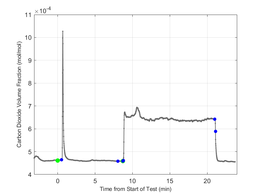 Plot of Carbon Dioxide Dry Volume Fraction in hood exhaust stream.