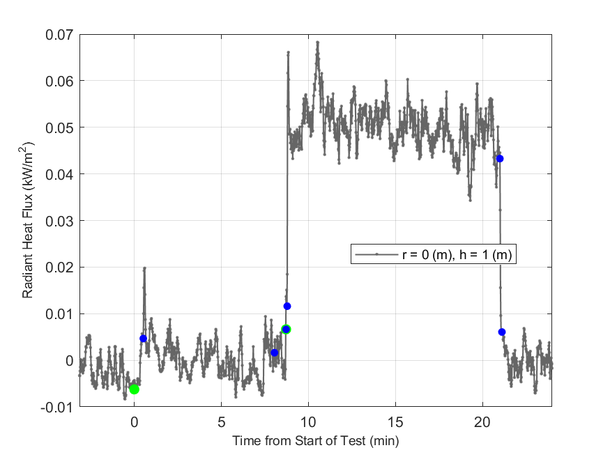 Plot of Radiant Heat Flux data with event markers. r= radial distance from center of hood, h=height above floor. 