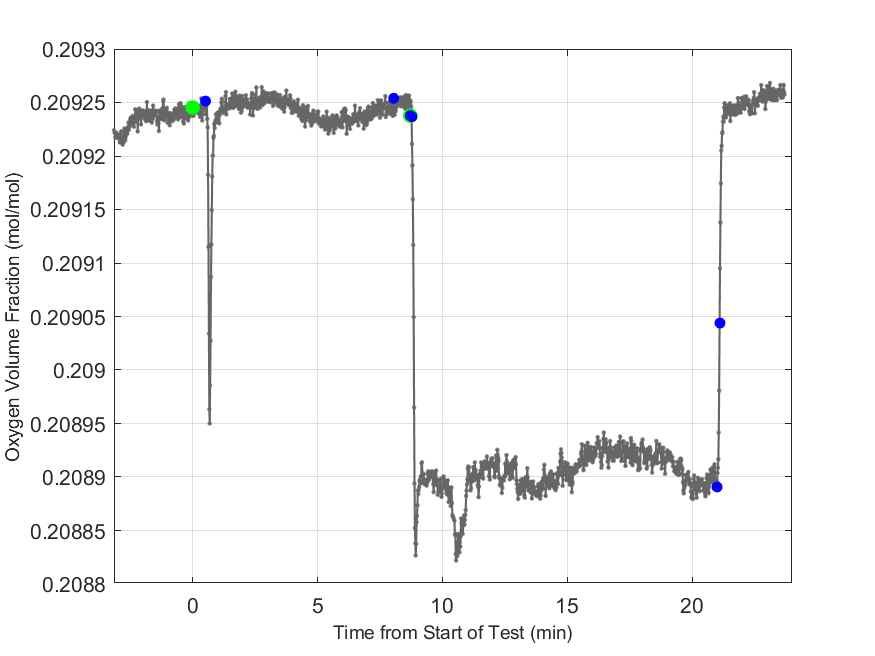 Plot of Oxygen Dry Volume Fraction in hood exhaust stream.
