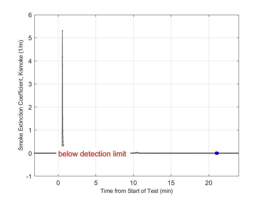 Plot of Smoke Laser Extinction Coefficient in hood exhaust stream.