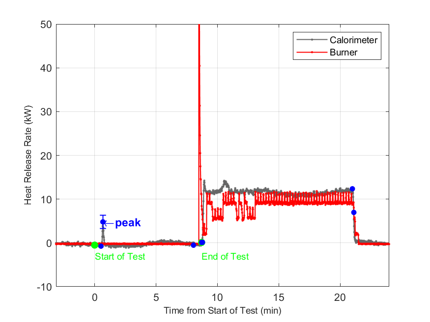 Plot of Fire Heat Release Rate with event markers. Uncertainty bar shown at peak value.