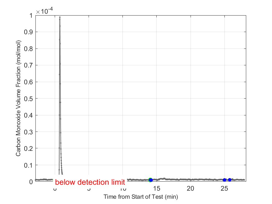 Plot of Carbon Monoxide Dry Volume Fraction in hood exhaust stream.