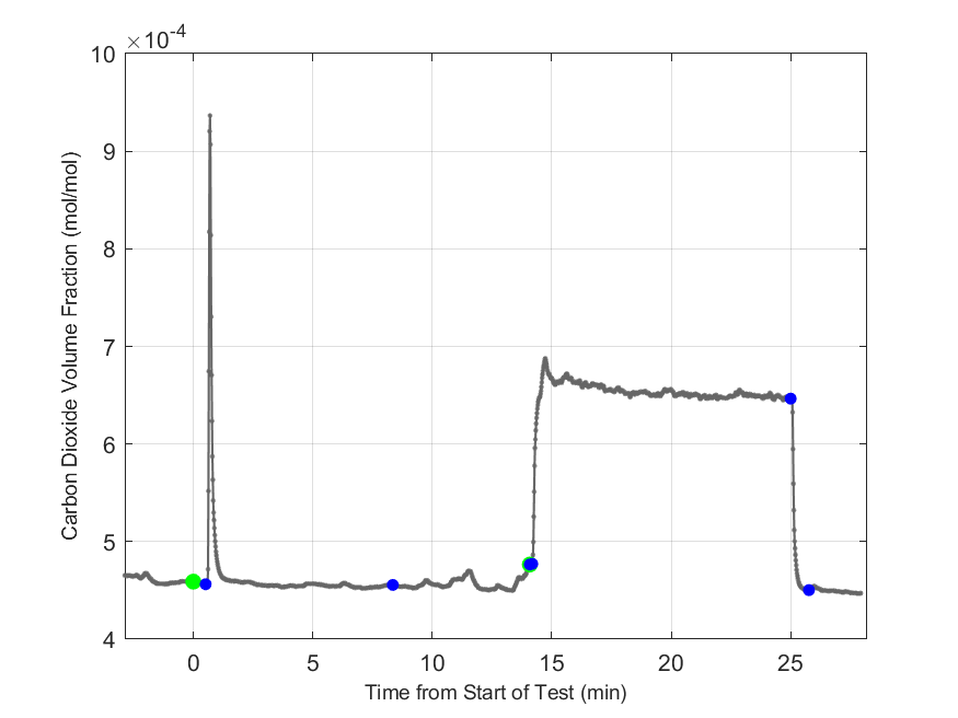 Plot of Carbon Dioxide Dry Volume Fraction in hood exhaust stream.