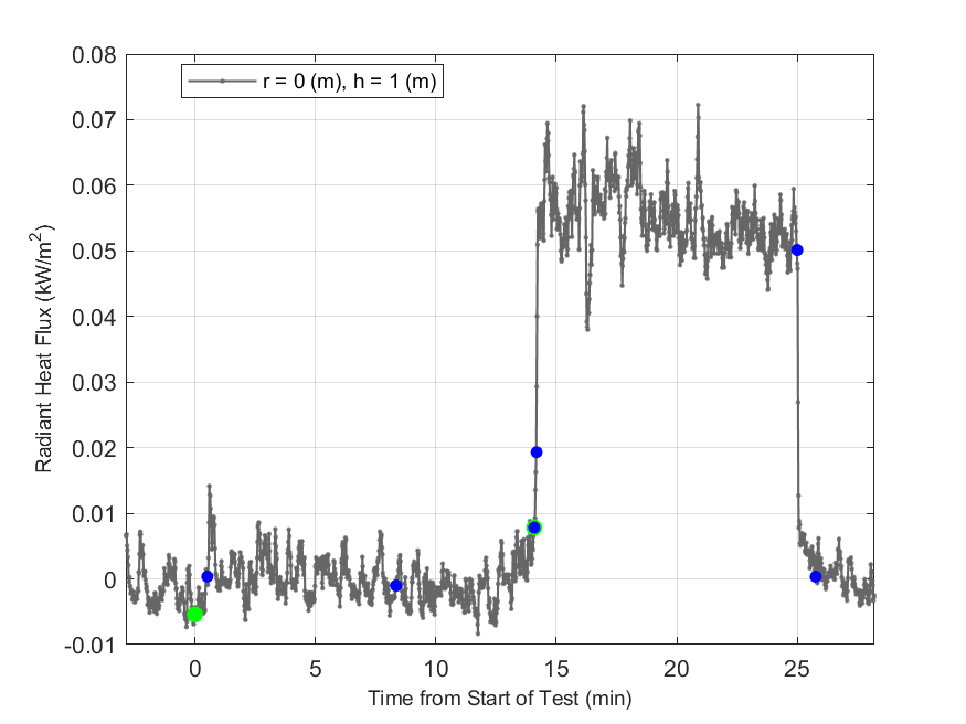 Plot of Radiant Heat Flux data with event markers. r= radial distance from center of hood, h=height above floor. 