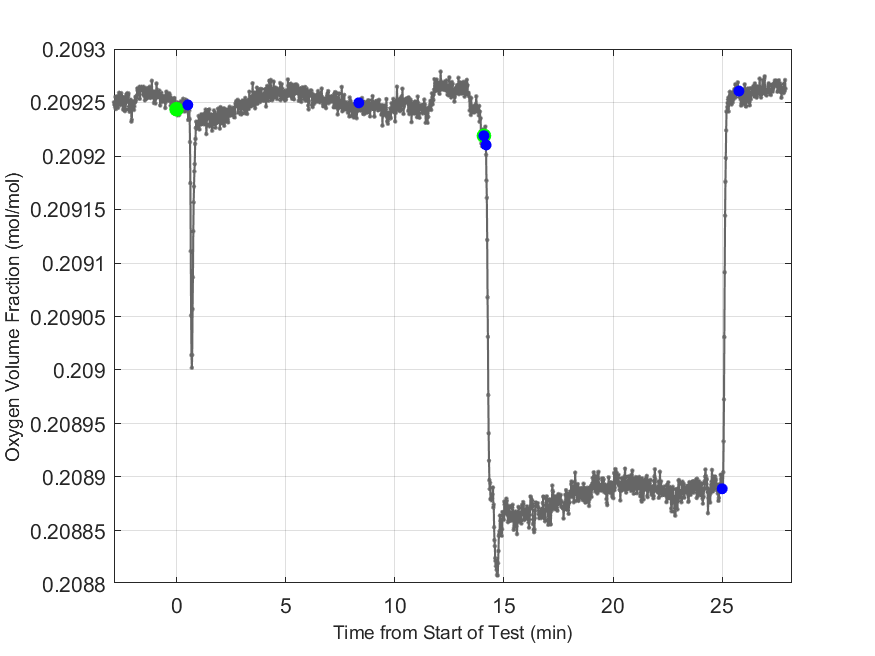 Plot of Oxygen Dry Volume Fraction in hood exhaust stream.
