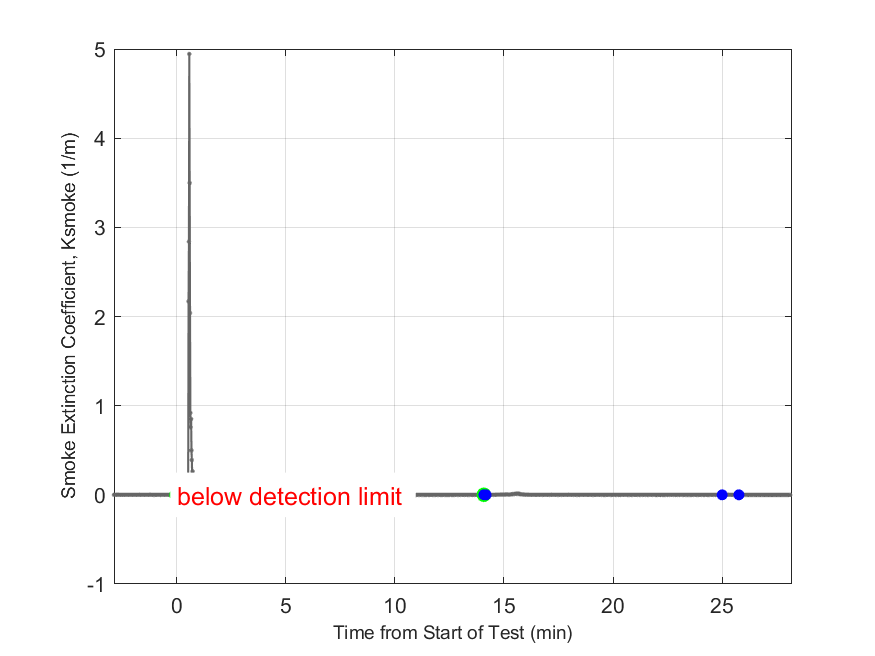 Plot of Smoke Laser Extinction Coefficient in hood exhaust stream.