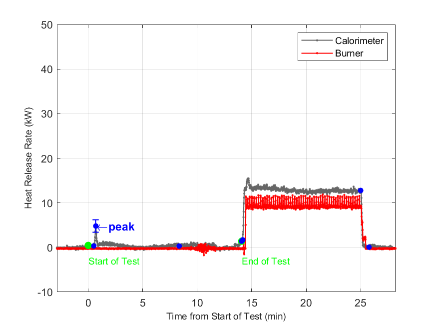 Plot of Fire Heat Release Rate with event markers. Uncertainty bar shown at peak value.