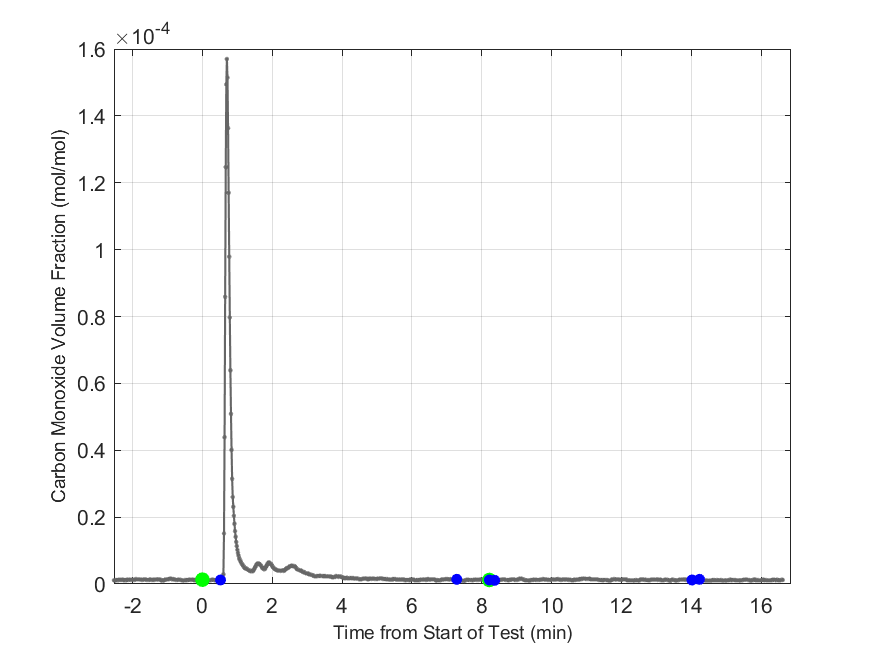 Plot of Carbon Monoxide Dry Volume Fraction in hood exhaust stream.
