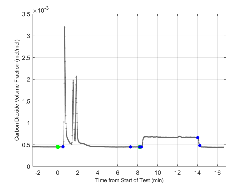 Plot of Carbon Dioxide Dry Volume Fraction in hood exhaust stream.