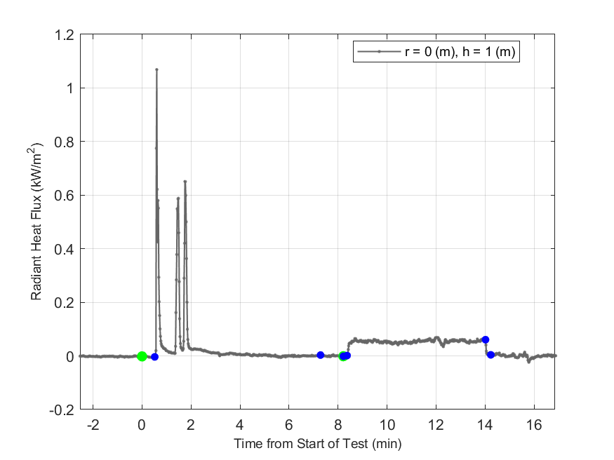 Plot of Radiant Heat Flux data with event markers. r= radial distance from center of hood, h=height above floor. 
