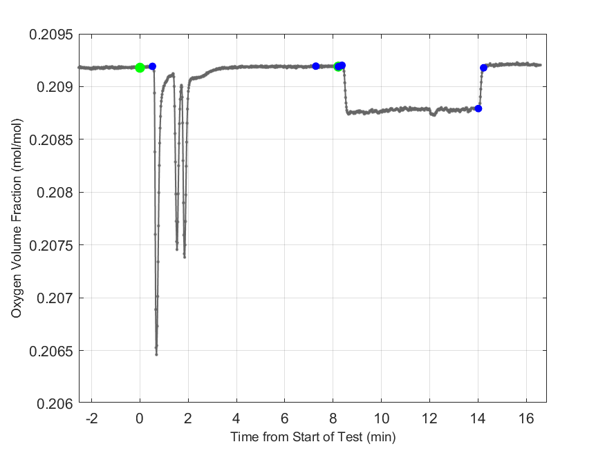 Plot of Oxygen Dry Volume Fraction in hood exhaust stream.