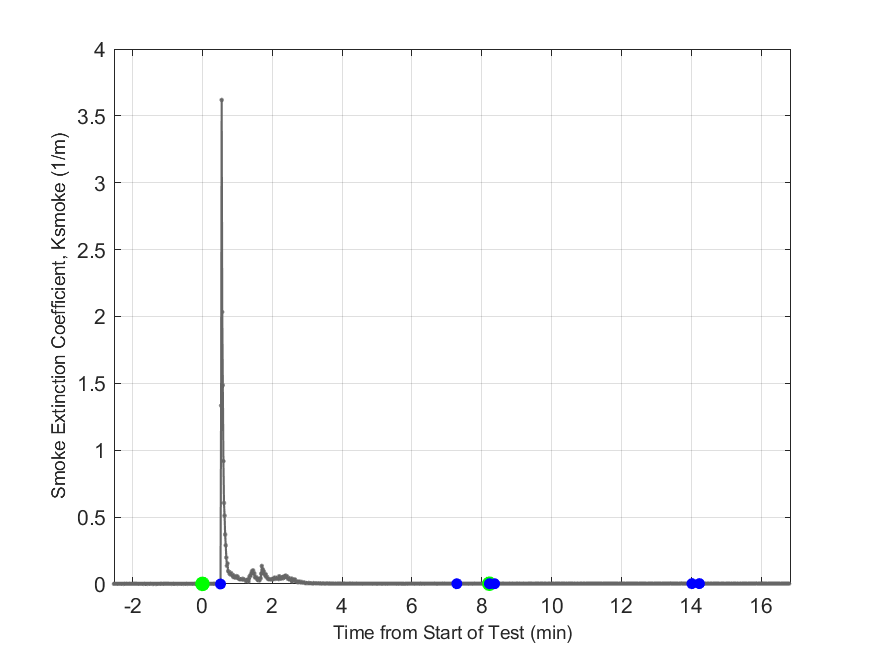 Plot of Smoke Laser Extinction Coefficient in hood exhaust stream.