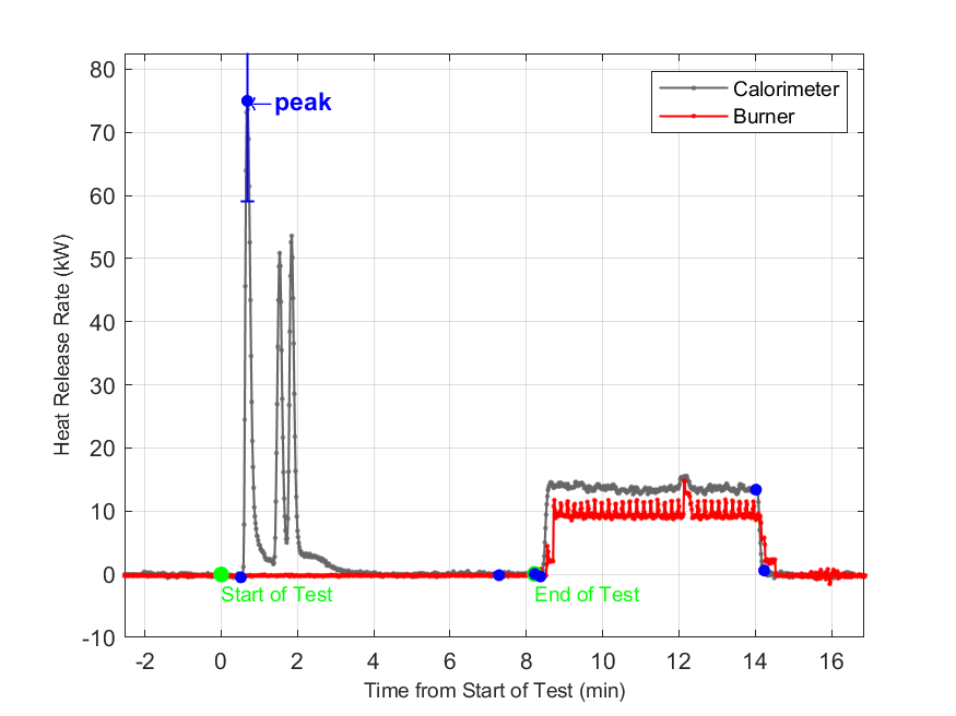 Plot of Fire Heat Release Rate with event markers. Uncertainty bar shown at peak value.