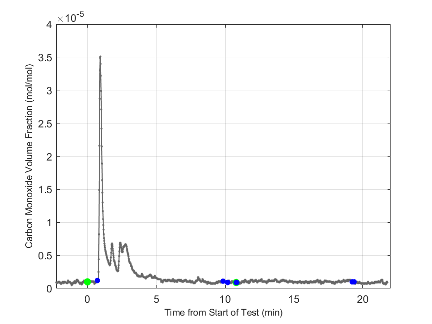 Plot of Carbon Monoxide Dry Volume Fraction in hood exhaust stream.