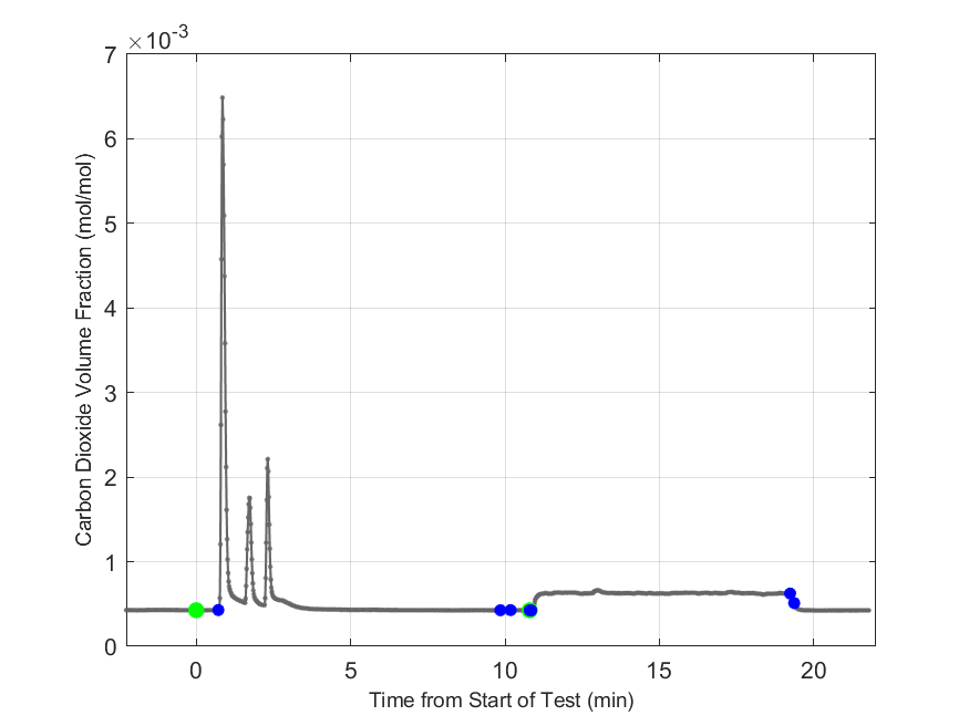 Plot of Carbon Dioxide Dry Volume Fraction in hood exhaust stream.