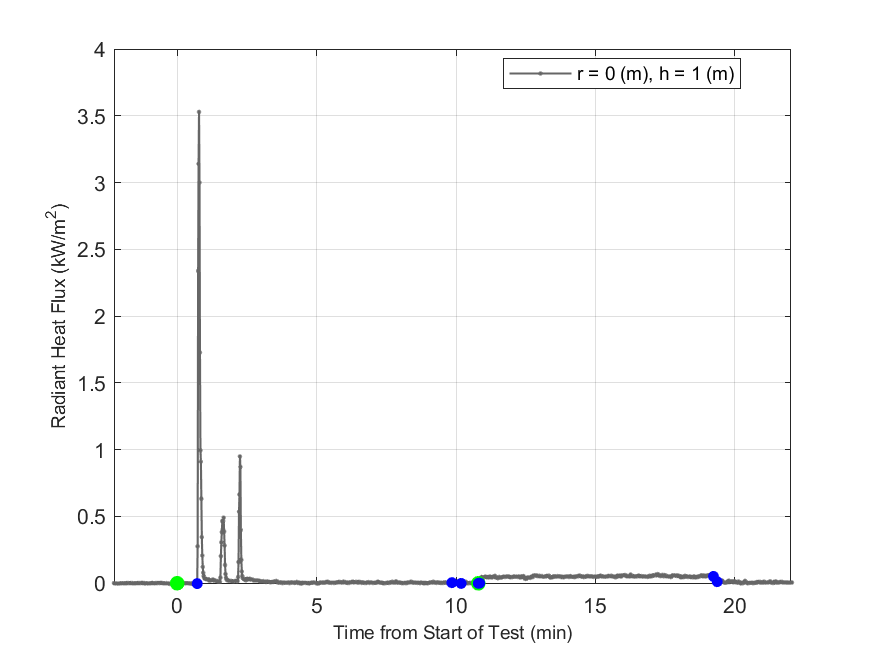Plot of Radiant Heat Flux data with event markers. r= radial distance from center of hood, h=height above floor. 