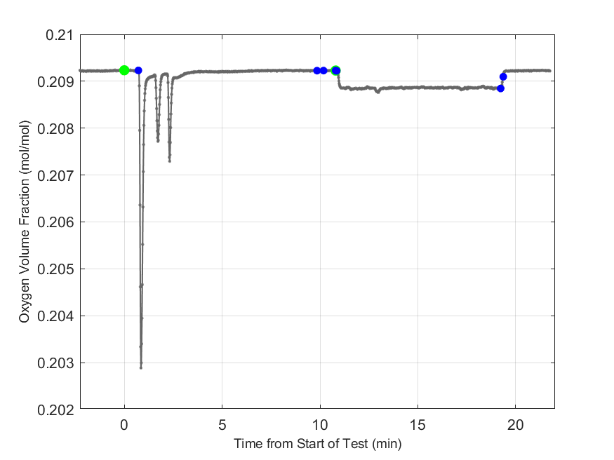 Plot of Oxygen Dry Volume Fraction in hood exhaust stream.
