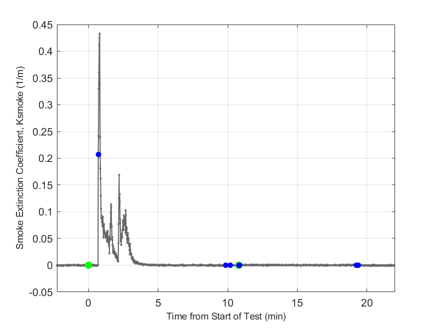 Plot of Smoke Laser Extinction Coefficient in hood exhaust stream.