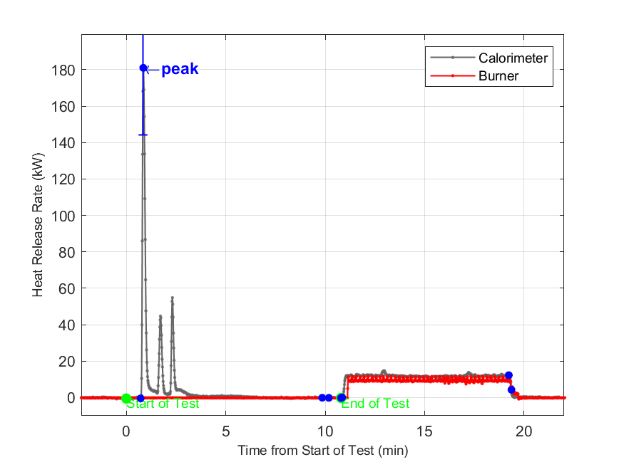 Plot of Fire Heat Release Rate with event markers. Uncertainty bar shown at peak value.