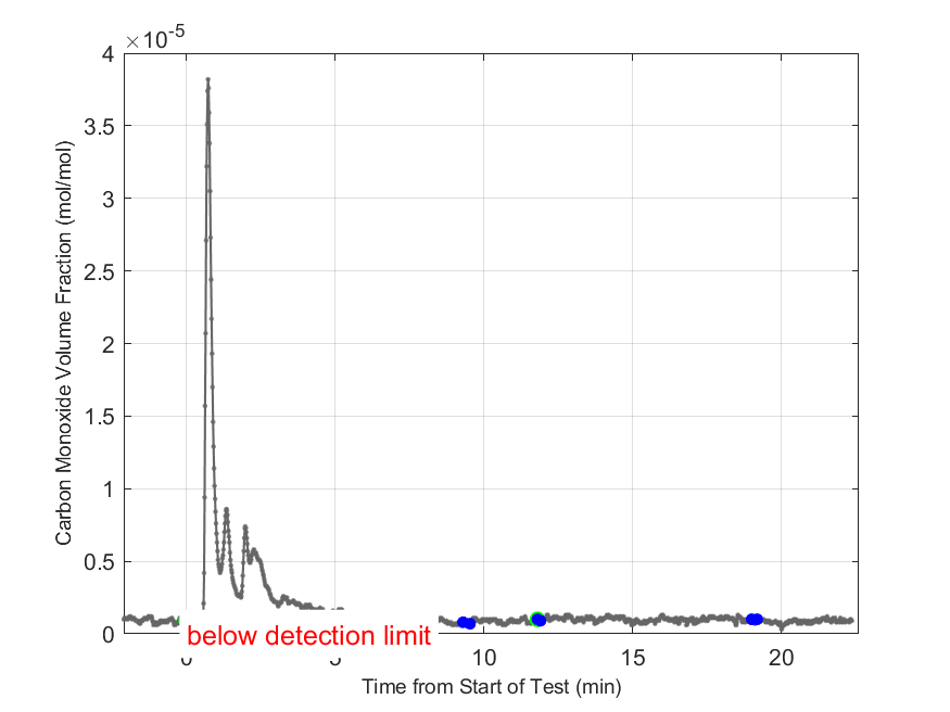 Plot of Carbon Monoxide Dry Volume Fraction in hood exhaust stream.