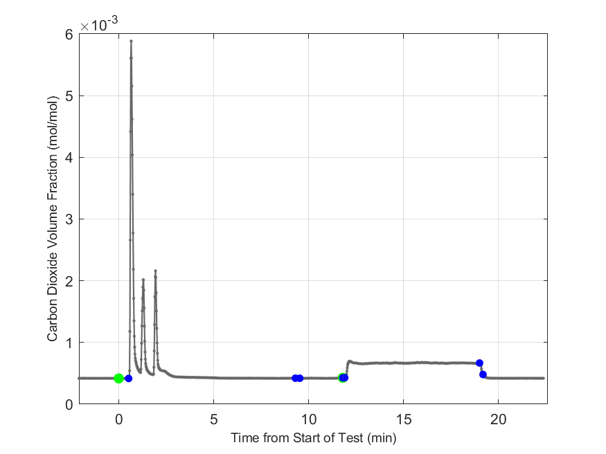 Plot of Carbon Dioxide Dry Volume Fraction in hood exhaust stream.