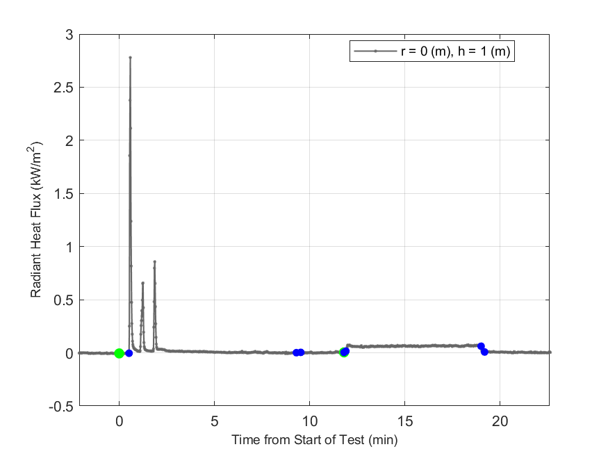 Plot of Radiant Heat Flux data with event markers. r= radial distance from center of hood, h=height above floor. 