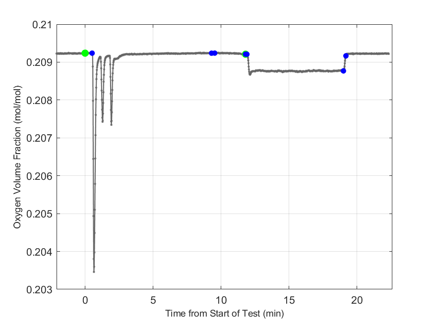 Plot of Oxygen Dry Volume Fraction in hood exhaust stream.